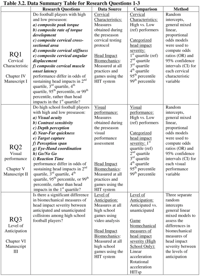 Table 3.2. Data Summary Table for Research Questions 1-3 
