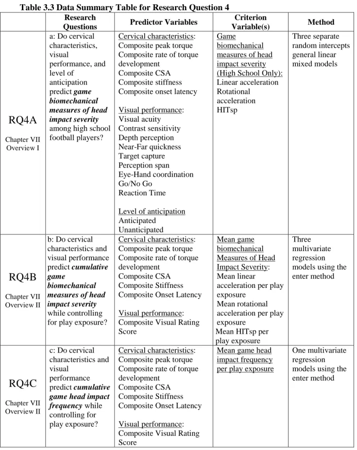Table 3.3 Data Summary Table for Research Question 4  Research 