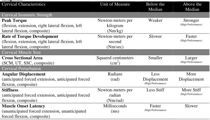 Table 4.3. Cervical characteristic variable table indicating the unit of measure and high performance  categories