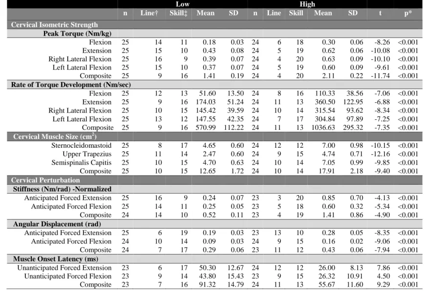 Table 4.4. Descriptive statistics and between group comparisons for low and high performers for each cervical  characteristic 