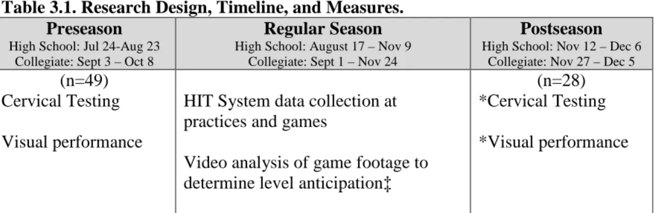 Table 3.1. Research Design, Timeline, and Measures. 