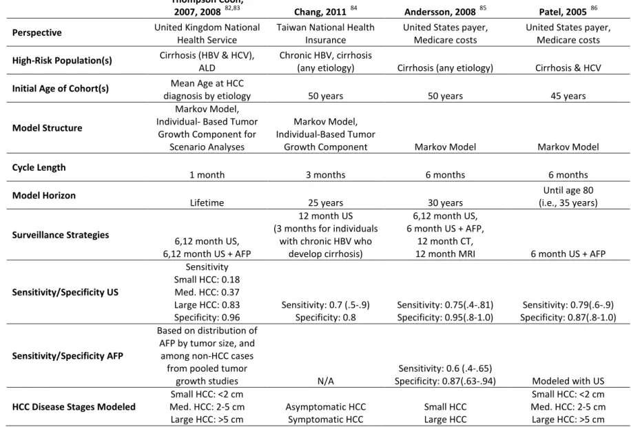 Table 2.1: Summary of overall structure and key model inputs from prior decision models of HCC surveillance