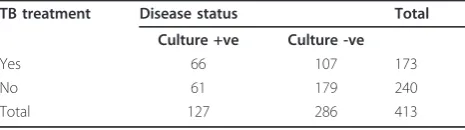 Table 2 Sensitivity and specificity of the diagnosticprocedure of patients with smear negative