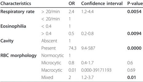 Table 4 Unadjusted bivariate logistic regression analysis of clinical characteristics predictive of smear negative culturepositive PTB