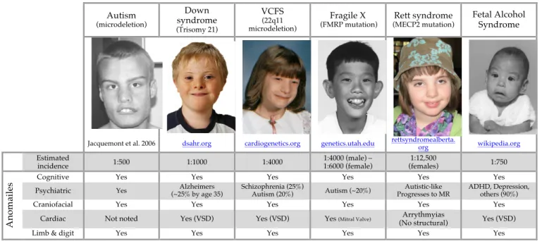 Figure 4: Overlapping phenotypes of etiologically diverse genetic and epigenetic  disorders 