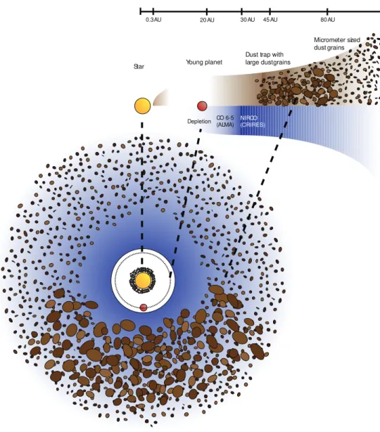 Figure 2.4: Cartoon of the proposed disk structure of IRS 48. The brown spots represent the large and small grains as traced by the 0.44 millimeter ALMA continuum and VISIR 18.7 micrometer emission, the large grains concentrated in the dust trap in the sou
