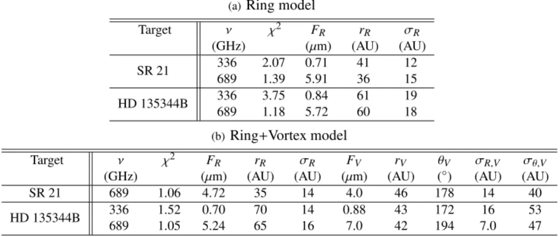 Table 4.2: Best fit parameters the disk morphology models of ring or ring+vortex.