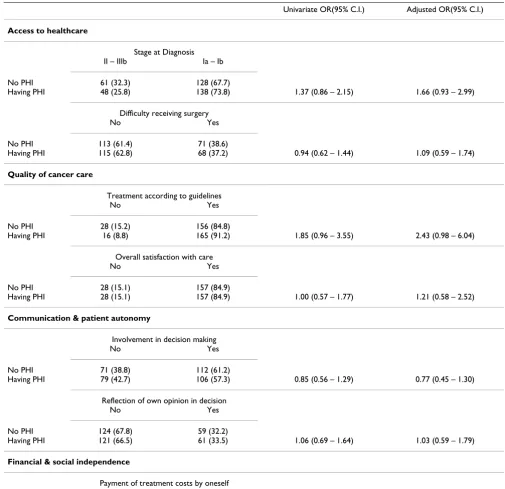 Table 3: Impact of supplementary private health insurance on various aspects of the cancer care experience.