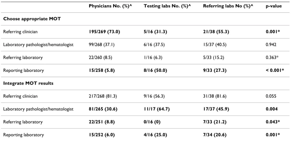 Table 8: Stated confidence in assessing indications for MOT