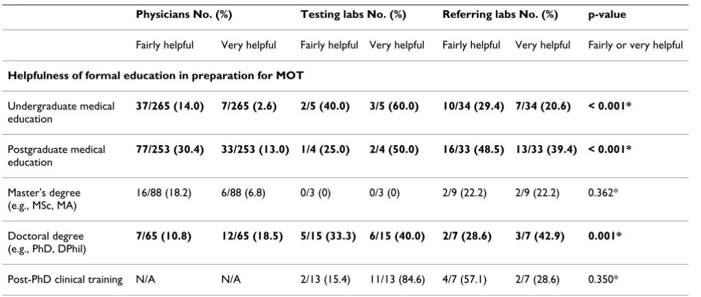 Table 10: Perceived helpfulness of formal or continuing education for MOT