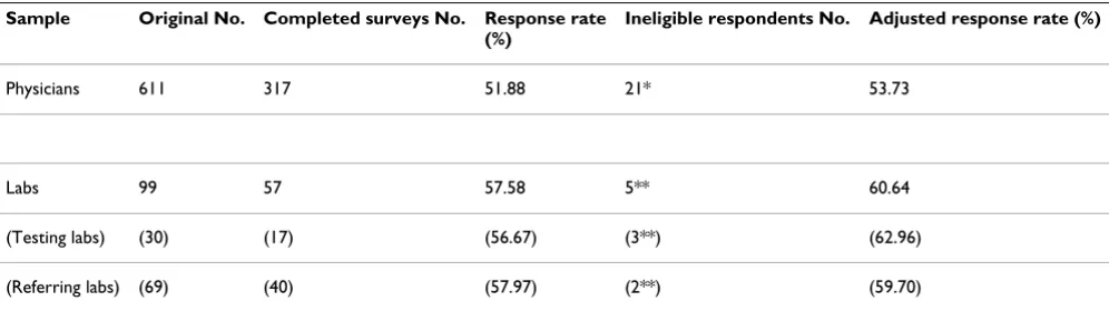 Table 1: Response rates