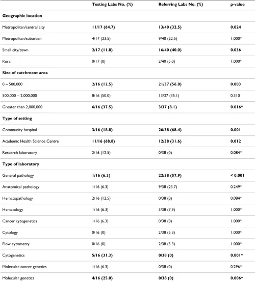 Table 3: Characteristics of respondent laboratories