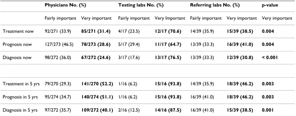 Table 5: Perceived adequacy of access to MOT by cancer patients