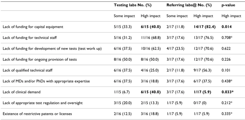 Table 6: Physician perception of barriers to ordering MOT