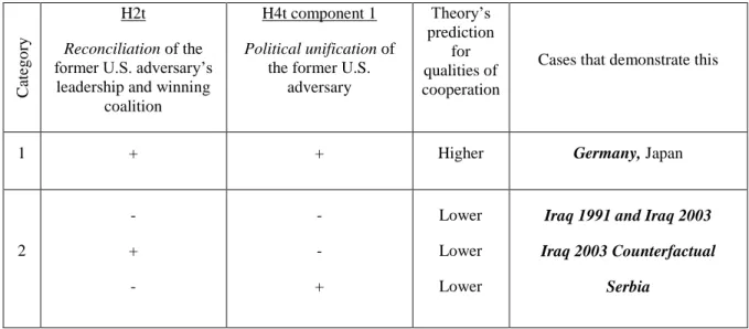 Figure 5: Case Selection Based on Permutations of Former Adversary Reconciliation and  Political Unification 