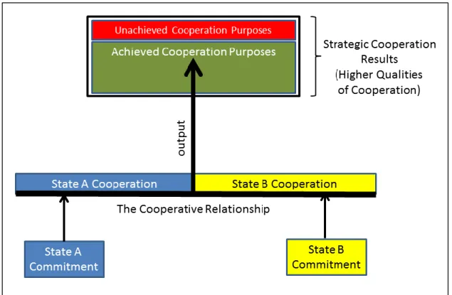 Figure 1: General Strategic Cooperation Framework 