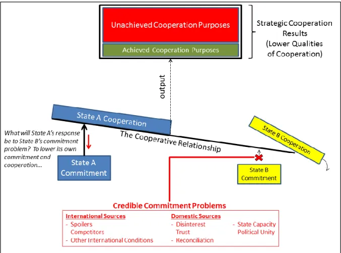 Figure  2  below  graphically  depicts  the  effects  of  these  sources  of  credible  commitment  problems on my original model depicted in Figure 1