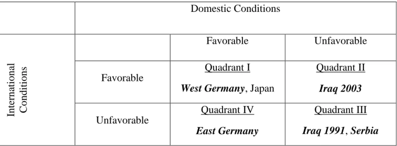 Figure 3 below shows how my shortlist of cases fits into the possible permutations of the  basic  favorability  (based  on  a  simplified,  dichotomous,  preliminary  assessment)  of  international  and  domestic  sources  of  credible  commitment  problem