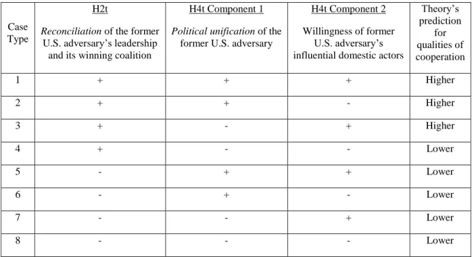 Figure 4:  Possible Case Permutations Based on Former Adversary Reconciliation and  Political Unification 