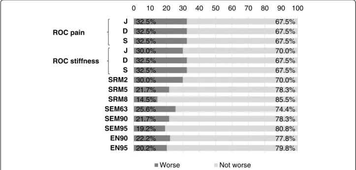 Fig. 3 Estimates of MCID percentages for the WOMAC hip/knee physical function. WOMAC, Western Ontario and McMaster Universities; MCID: