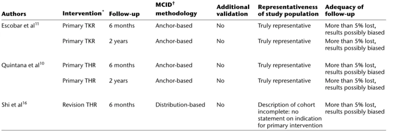 Table II. Risk of bias within the three included studies