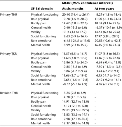 Table III. Minimal clinically important differences (MCIDs) in Short-Form 36 (SF-36) domains after primary and revision total hip replacement (THR) and primary total knee replacement (TKR)