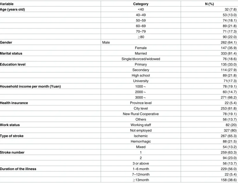 Table 5 shows the descriptive statistics of our Chinese version of the AC-QoL (S2 File) in caregivers for stroke survivors