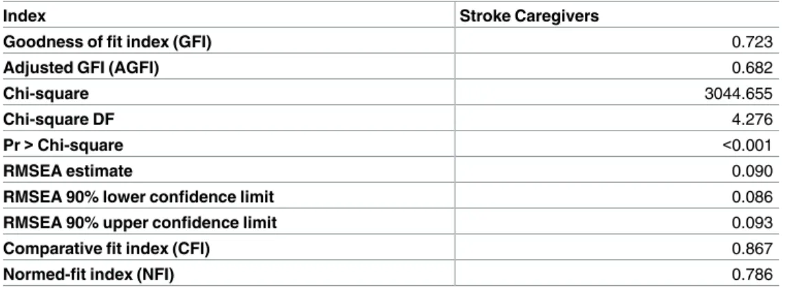 Table 3. Goodness-of-fit indices for the AC-QoL factor models.