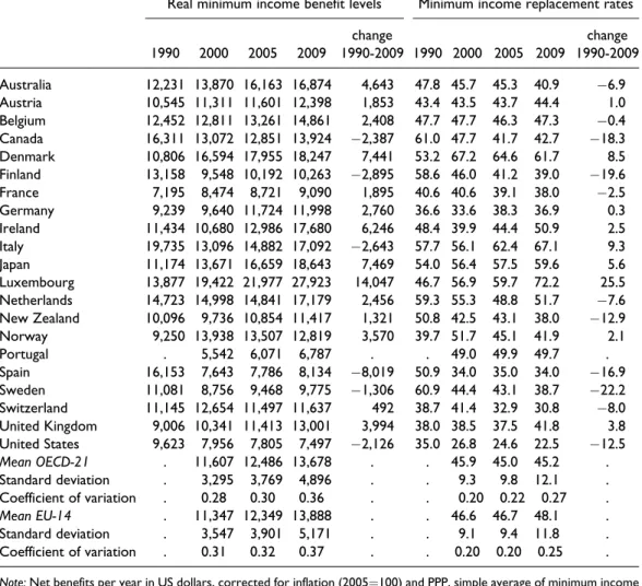 Table 1. Real minimum income benefit levels and minimum income replacement rates, 1990-2009 Real minimum income benefit levels Minimum income replacement rates