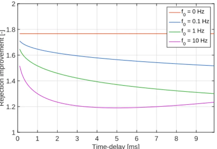 Figure 1: Improvement on variance reduction of predictor versus integrator (σ int 2 /σ min 2 ) for small time-delays and various values of f 0 .