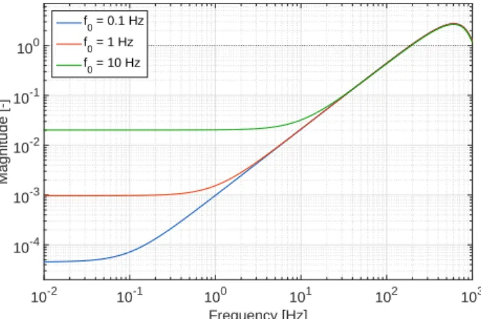 Figure 5: Optimal predictor sensitivity function for ∆t = 1 ms and various values of f 0 .
