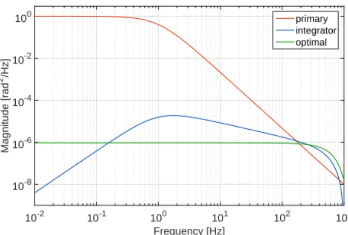 Figure 6: Power Spectral Density of phase fluctuations for the uncorrected case, the integrator and the optimal predictor for ∆t = 1 ms and f 0 = 1 Hz.