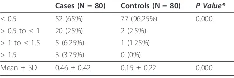 Table 2 Comparison of clinical attachment loss (permillimeters) between study group and control group
