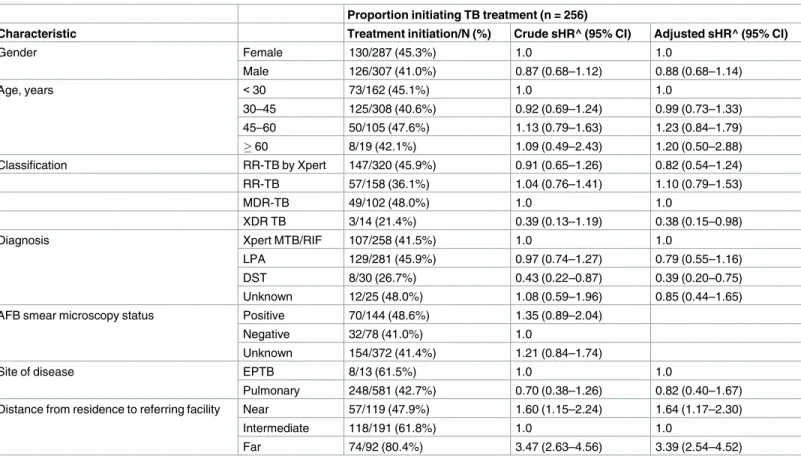 Table 4. Subdistribution hazard regression to identify predictors treatment initiating among patients diagnosed with RR-TB in the COJ between July 2011 and June 2012.