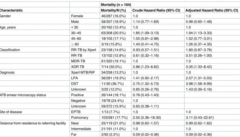 Table 5. Unadjusted and adjusted predictors of mortality among patients diagnosed with RR-TB in the COJ between July 2011 and June 2012.