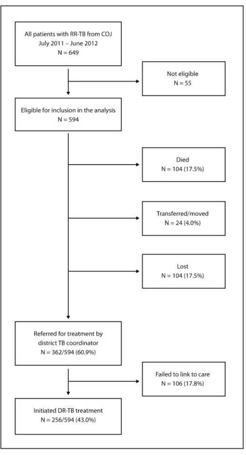 Fig 2. Schematic showing the proportion of those diagnosed with RR-TB in the COJ who were successfully traced and referred and who initiated treatment along with other tracing outcomes including death, moved or transferred out of the city and untraceable.