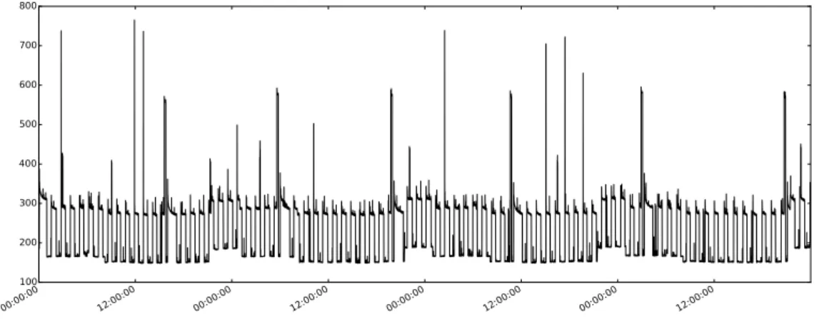 Figure 2.1: Four full days of power usage (in watts) from one of the houses in the Smart* dataset [8].