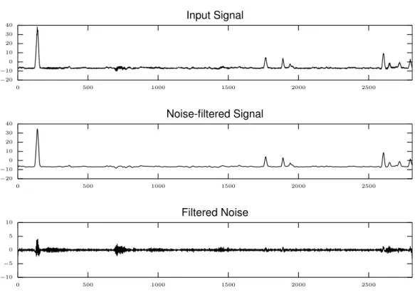 Figure 3.1: An example application of a Gaussian-based noise removal filter.