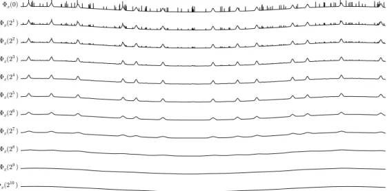 Figure 3.2: Scale-space image of an artificially generated signal totalling 259 200 points.
