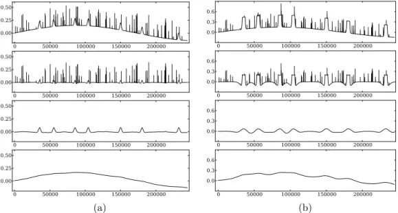 Figure 4.4: Signals (top) and top-ranked decompositions for the two artificial datasets.
