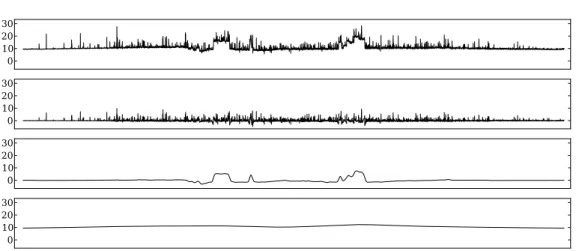Figure 4.5: Signal (top) and top-ranked scale decomposition for the In- In-fraWatch data.