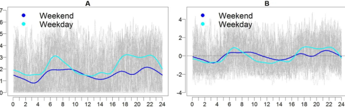 Fig 3 depicts the average activity and intensity profiles for weekdays and weekends for the Nor- Nor-mal cats