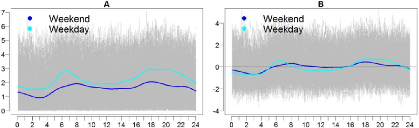 Figs 5 and 6 display the variation about the estimated mean corresponding to each direction: