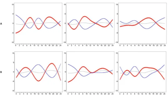 Fig 6. FPCA for Intensity for the DJD cats for weekends (A) and weekdays (B). Variance about the mean corresponding to each FPC is shown for weekends and weekdays with red (pluses) indicating the positive direction and blue (minuses) indicating the negativ