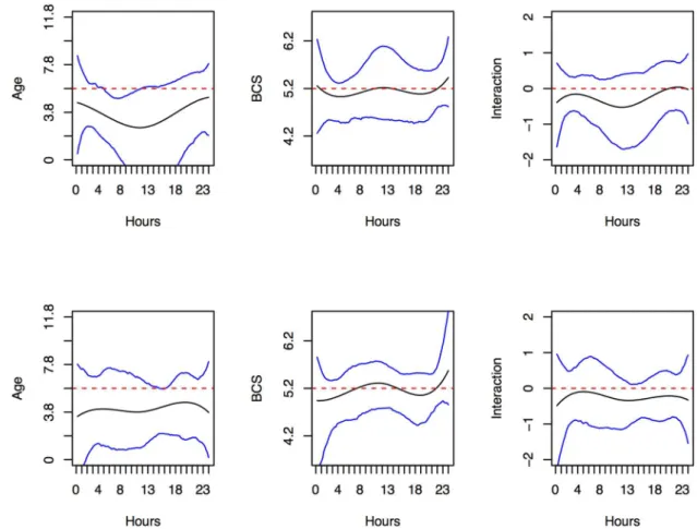 Fig 7. Functional regression analysis for activity in the Normal group. Depicted are the smooth effects of Age (in years, left panels), BCS (middle panels) and AGE*BCS (standard deviations away from the mean, right panels) on the activity of Normal cats, w