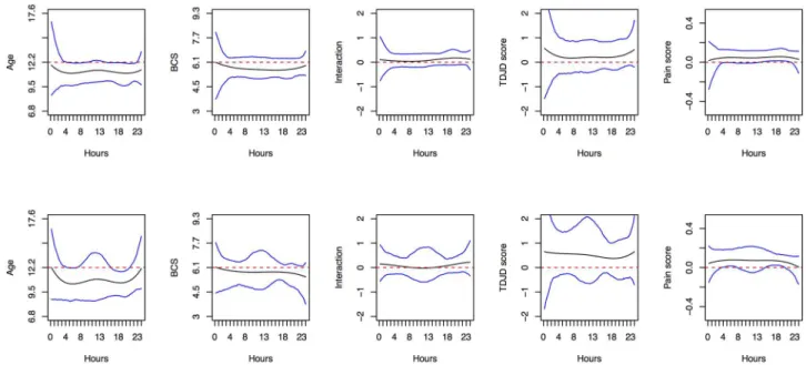 Fig 8. Functional regression analysis for activity in the DJD group. Depicted are the smooth effects of Age (in years), BCS, AGE*BCS (standard deviations away from the mean), standardized TDJD score and TPain score on the activity of DJD cats, when model (