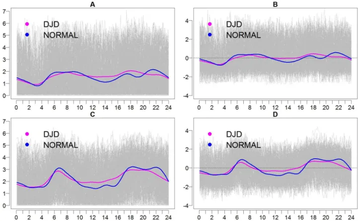 Fig 9. Activity (A and C) and intensity (B and D) profiles for cats in the Normal group (blue) and those with DJD (pink)