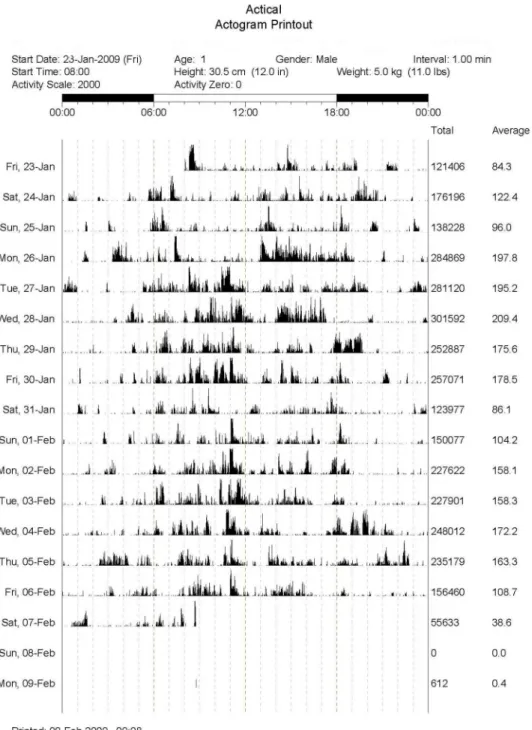 Fig 2. Example of an actigram for a cat. Each row of data contains the activity counts for a single day, with the counts depicted graphically along the time axis from 00:00 (12:00am) to 23:59 (11:59pm)
