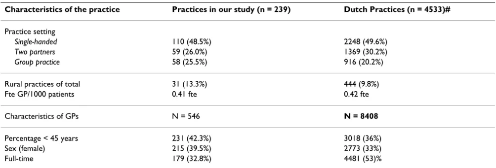 Table 1: Practices in our study (n = 239) compared to the Dutch national study (n = 4533)