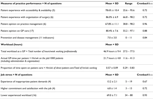 Table 2: Descriptive data on measures of practice performance, workload and job stress (N = 239)